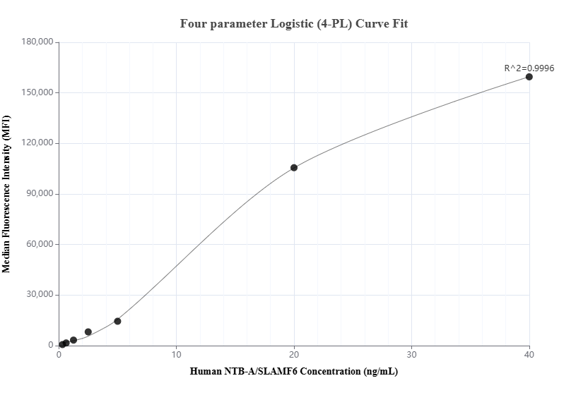 Cytometric bead array standard curve of MP01129-1